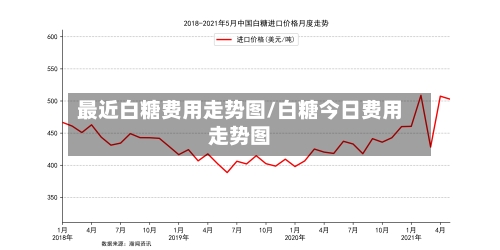 最近白糖费用走势图/白糖今日费用走势图