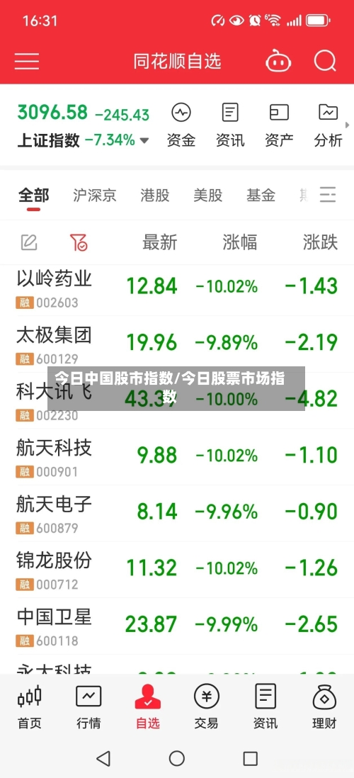 今日中国股市指数/今日股票市场指数-第2张图片