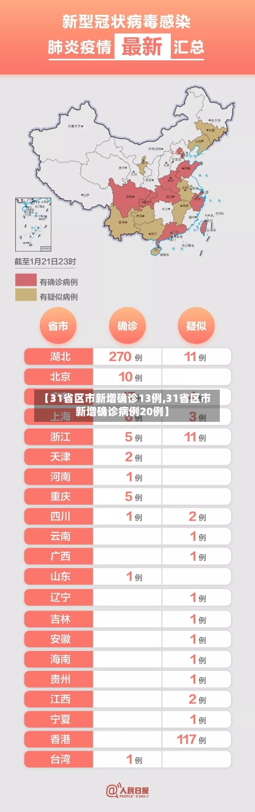 【31省区市新增确诊13例,31省区市新增确诊病例20例】-第2张图片