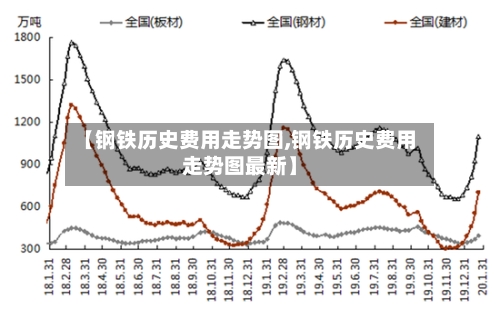 【钢铁历史费用走势图,钢铁历史费用走势图最新】-第2张图片