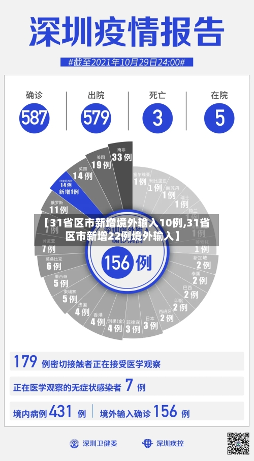 【31省区市新增境外输入10例,31省区市新增22例境外输入】