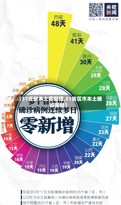 【31省份本土零新增,31省区市本土确诊零新】-第2张图片
