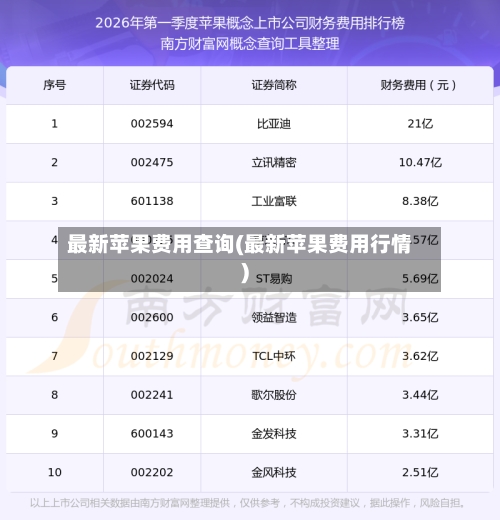 最新苹果费用查询(最新苹果费用行情)-第3张图片