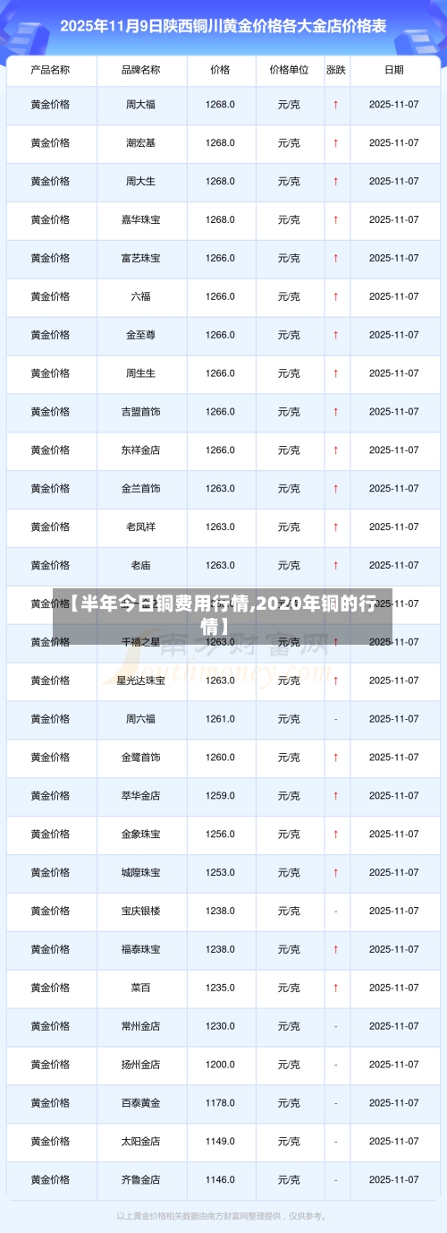 【半年今日铜费用行情,2020年铜的行情】