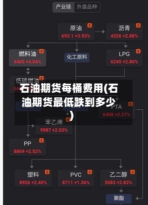 石油期货每桶费用(石油期货最低跌到多少)
