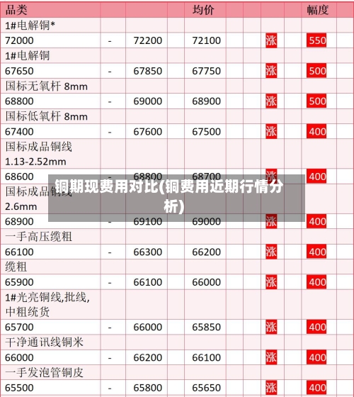 铜期现费用对比(铜费用近期行情分析)