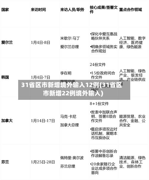 31省区市新增境外输入12例(31省区市新增22例境外输入)-第2张图片