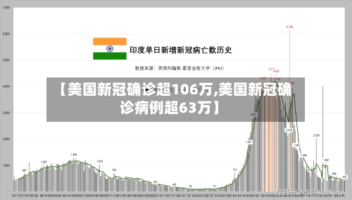 【美国新冠确诊超106万,美国新冠确诊病例超63万】