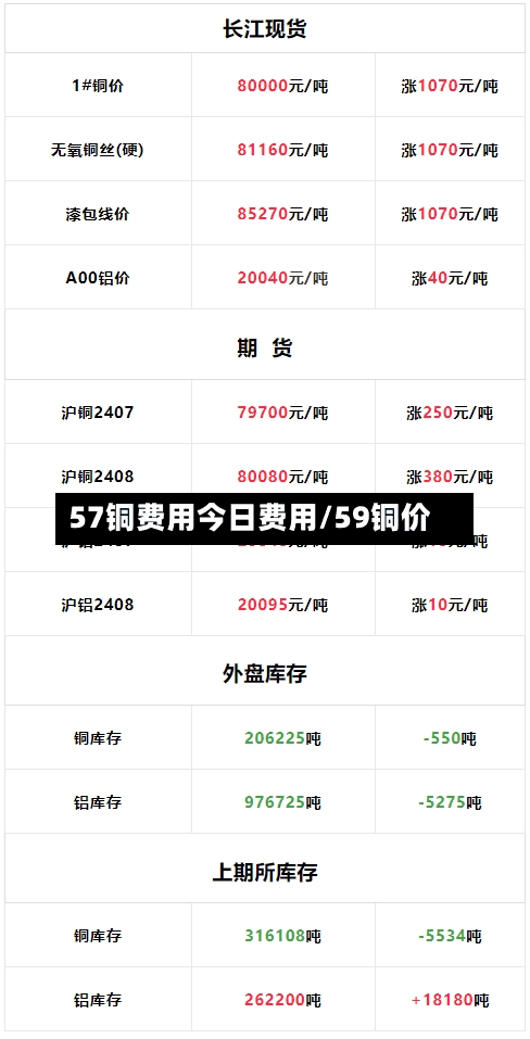 57铜费用今日费用/59铜价