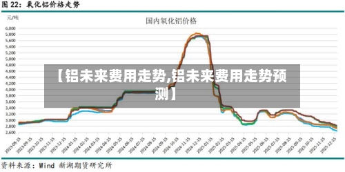 【铝未来费用走势,铝未来费用走势预测】-第2张图片