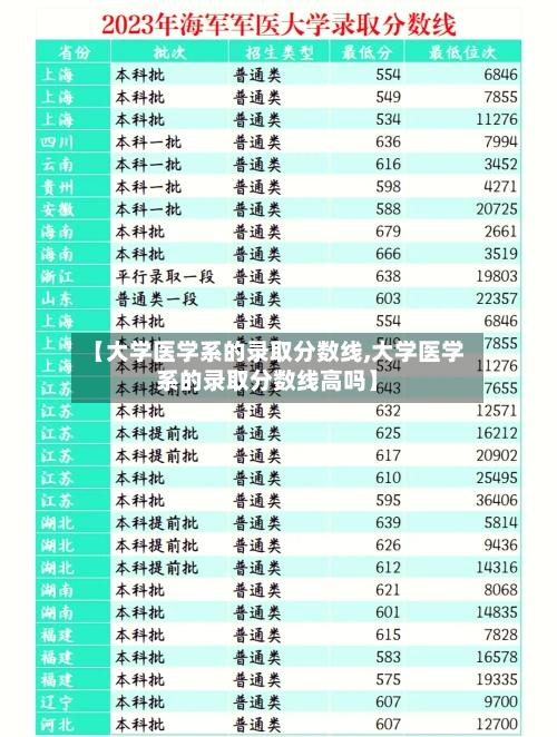 【大学医学系的录取分数线,大学医学系的录取分数线高吗】