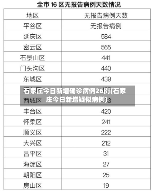 石家庄今日新增确诊病例26例(石家庄今日新增疑似病例)