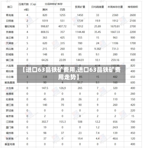 【进口63品铁矿费用,进口63品铁矿费用走势】-第2张图片