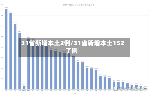 31省新增本土2例/31省新增本土152了例