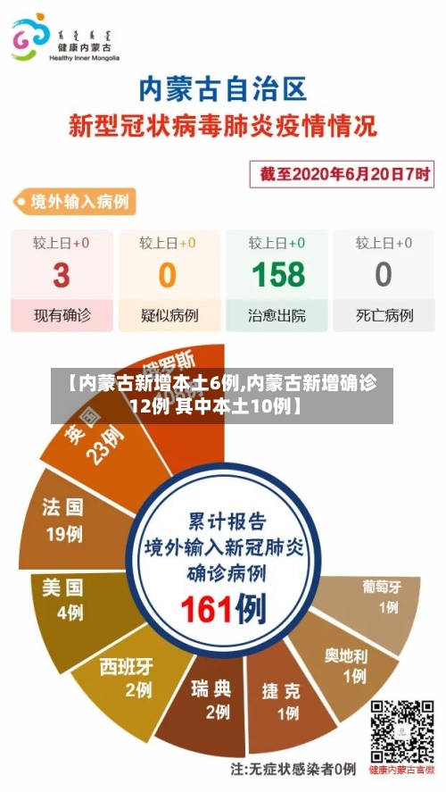 【内蒙古新增本土6例,内蒙古新增确诊12例 其中本土10例】-第2张图片