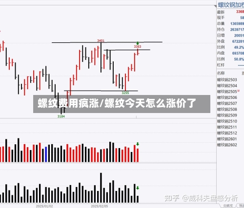 螺纹费用疯涨/螺纹今天怎么涨价了-第3张图片