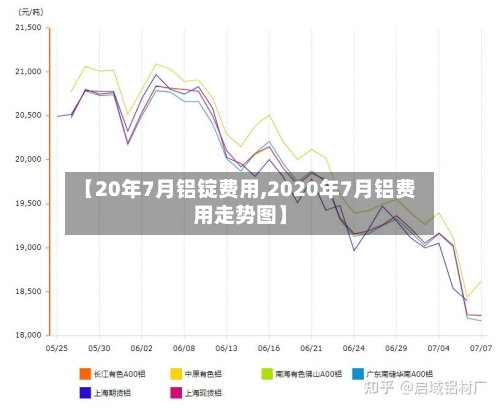 【20年7月铝锭费用,2020年7月铝费用走势图】-第3张图片