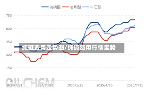 纯碱费用走势图/纯碱费用行情走势-第3张图片