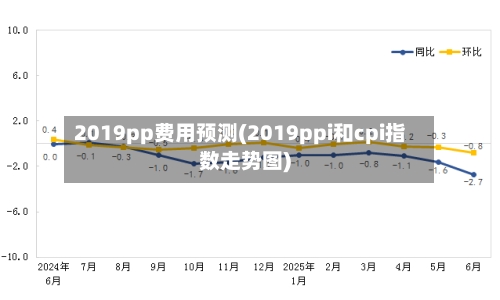 2019pp费用预测(2019ppi和cpi指数走势图)