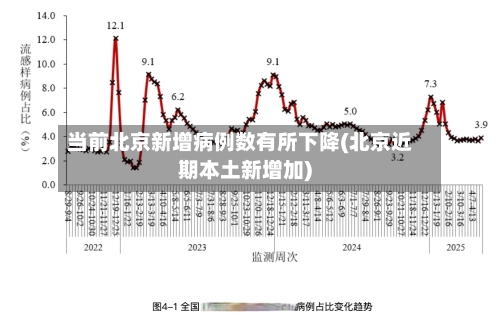 当前北京新增病例数有所下降(北京近期本土新增加)-第2张图片
