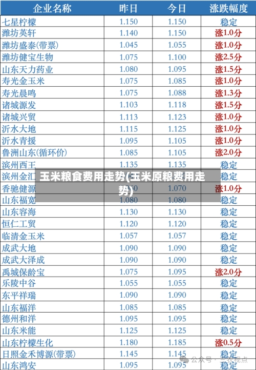 玉米粮食费用走势(玉米原粮费用走势)-第3张图片