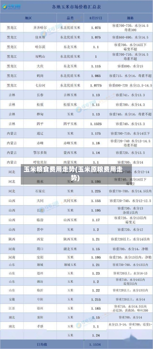 玉米粮食费用走势(玉米原粮费用走势)-第2张图片