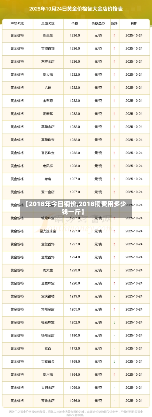 【2018年今日铜价,2018铜费用多少钱一斤】-第1张图片