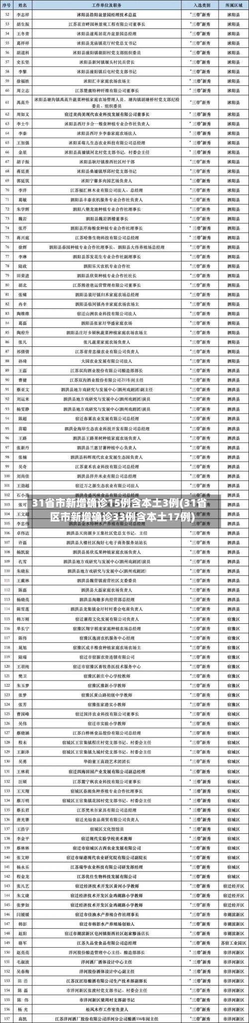 31省市新增确诊15例含本土3例(31省区市新增确诊33例含本土17例)-第3张图片