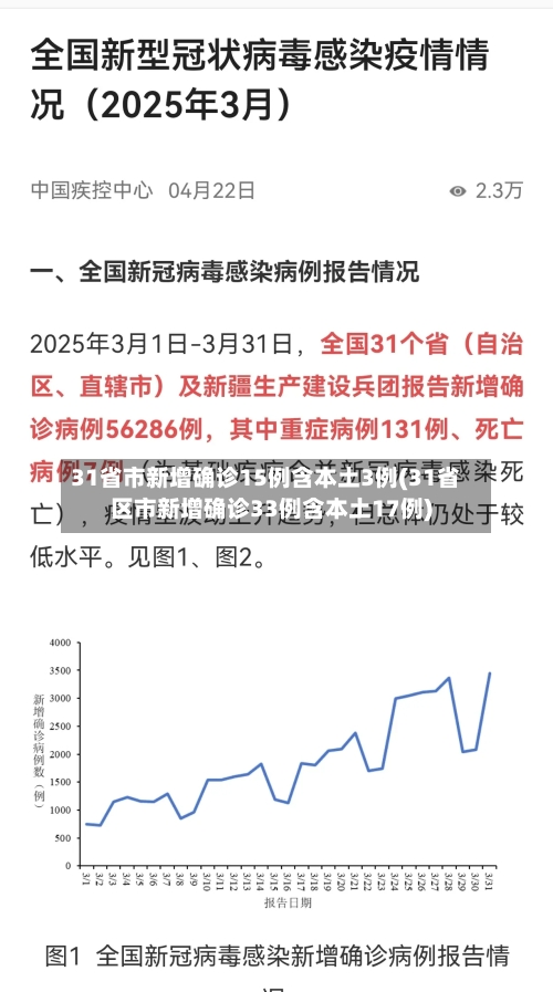 31省市新增确诊15例含本土3例(31省区市新增确诊33例含本土17例)-第2张图片