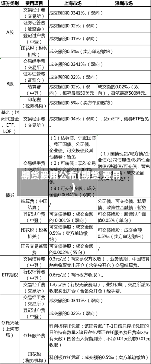 期货费用公布(期货 费用)
