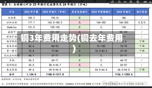 铜3年费用走势(铜去年费用)