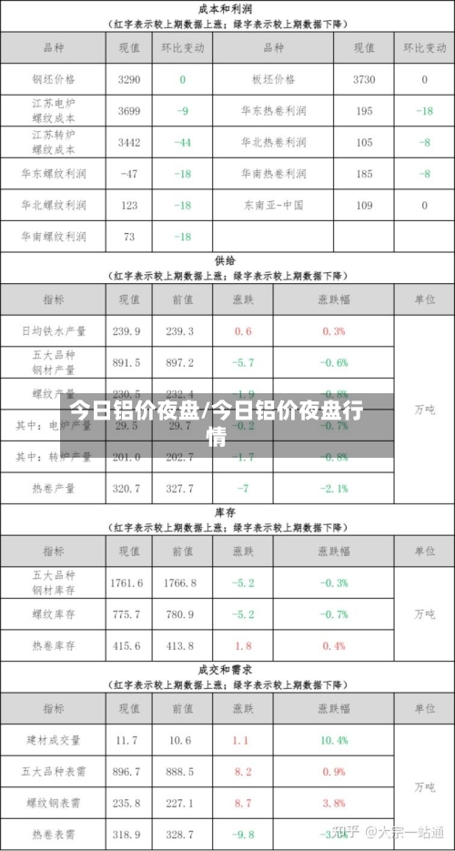 今日铝价夜盘/今日铝价夜盘行情-第2张图片