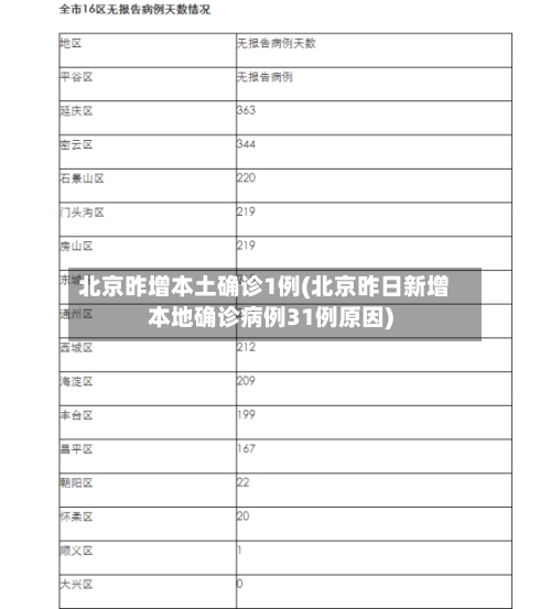 北京昨增本土确诊1例(北京昨日新增本地确诊病例31例原因)-第2张图片