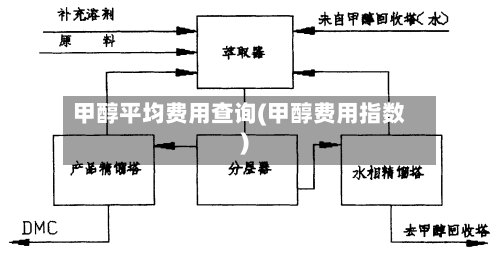 甲醇平均费用查询(甲醇费用指数)-第3张图片