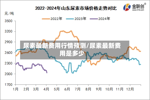 尿素最新费用行情预测/尿素最新费用是多少-第2张图片