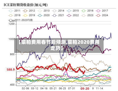【菜粕费用春节后预测,菜粕2020费用走势】-第2张图片