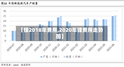 【镍2018年费用,2020年镍费用走势图】