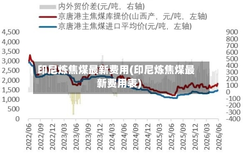 印尼炼焦煤最新费用(印尼炼焦煤最新费用表)-第2张图片