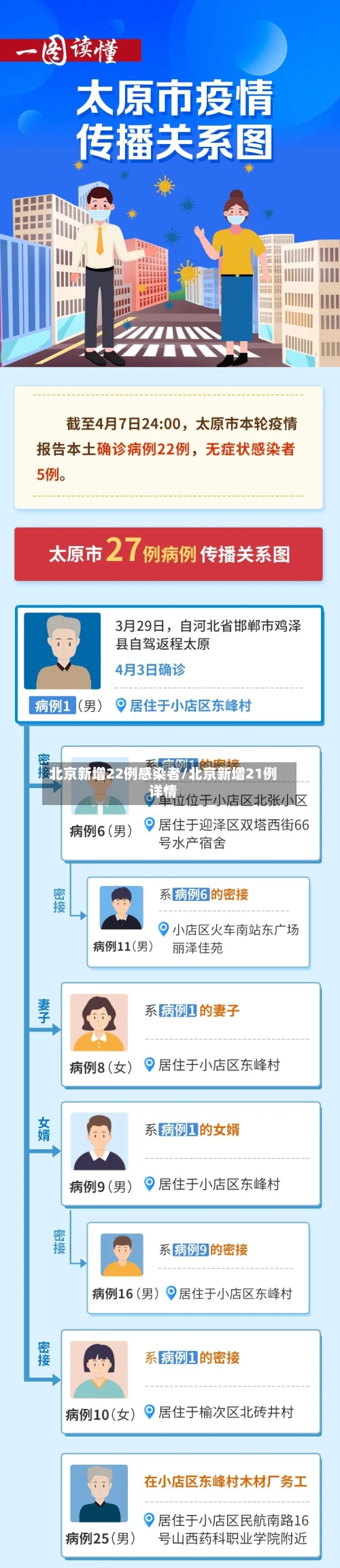 北京新增22例感染者/北京新增21例详情