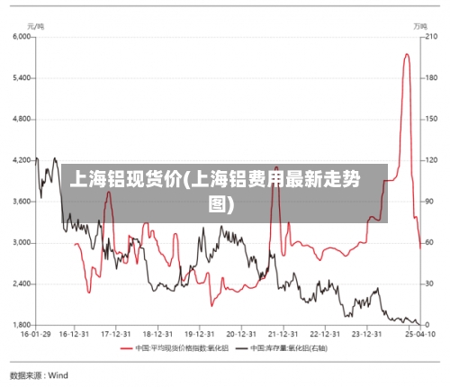 上海铝现货价(上海铝费用最新走势图)