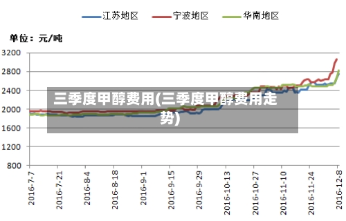 三季度甲醇费用(三季度甲醇费用走势)-第3张图片